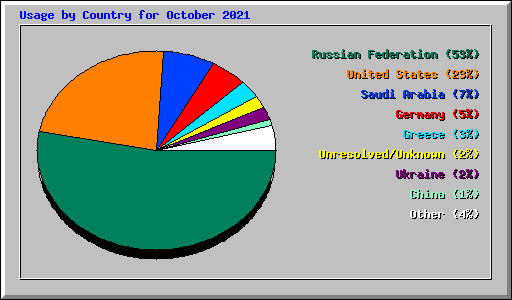 Usage by Country for October 2021