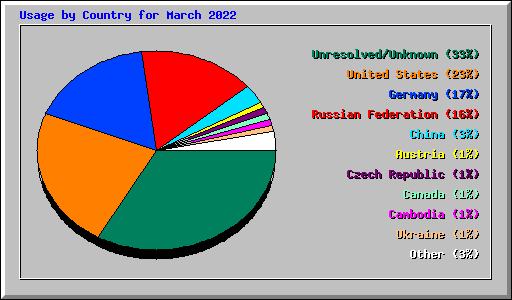 Usage by Country for March 2022