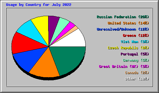 Usage by Country for July 2022