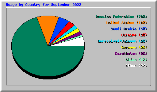 Usage by Country for September 2022