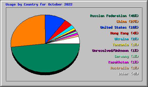 Usage by Country for October 2022