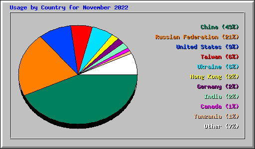 Usage by Country for November 2022