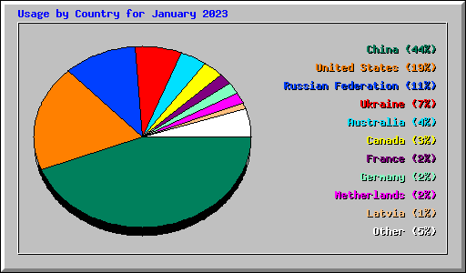 Usage by Country for January 2023