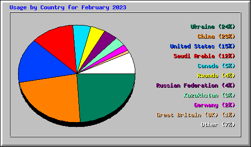 Usage by Country for February 2023