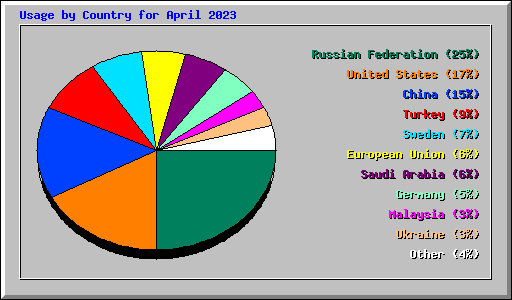 Usage by Country for April 2023