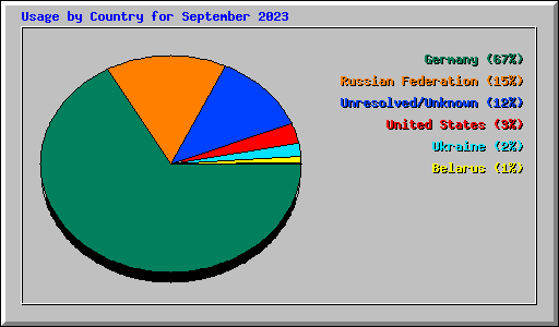 Usage by Country for September 2023