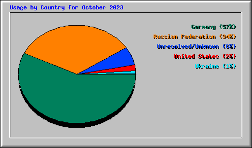 Usage by Country for October 2023