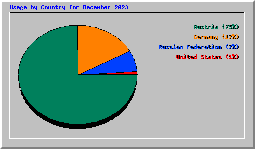 Usage by Country for December 2023