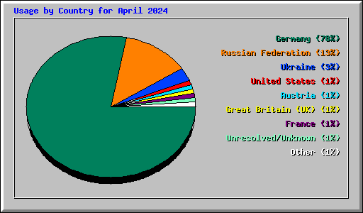 Usage by Country for April 2024