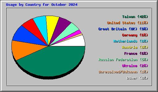 Usage by Country for October 2024