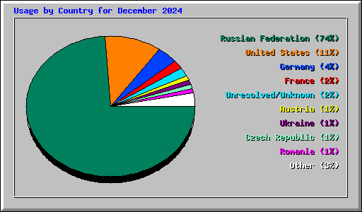Usage by Country for December 2024