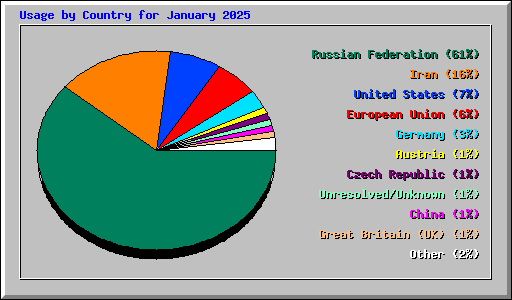 Usage by Country for January 2025
