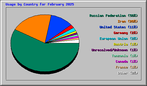 Usage by Country for February 2025
