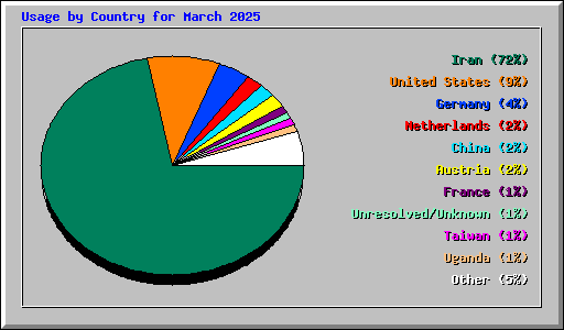 Usage by Country for March 2025
