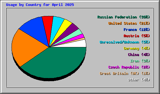 Usage by Country for April 2025