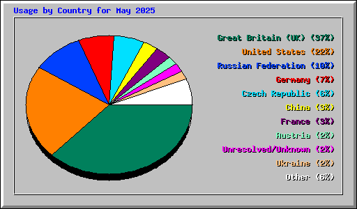 Usage by Country for May 2025