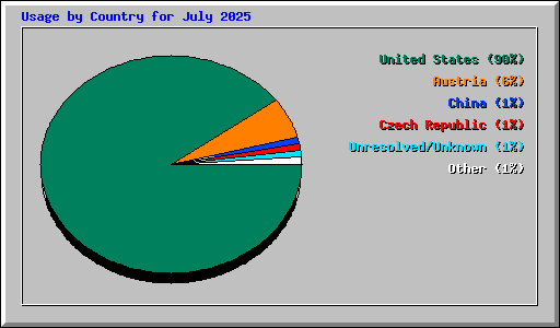 Usage by Country for July 2025