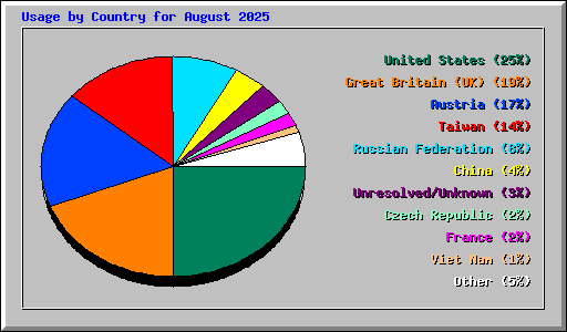 Usage by Country for August 2025