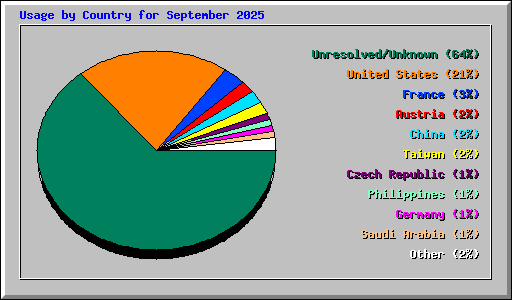 Usage by Country for September 2025