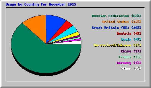 Usage by Country for November 2025