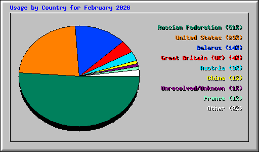 Usage by Country for February 2026