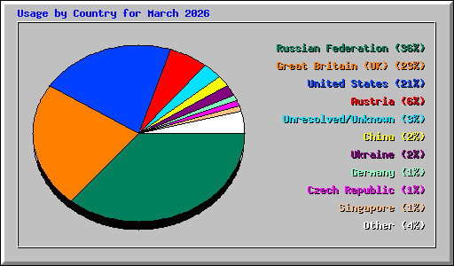 Usage by Country for March 2026