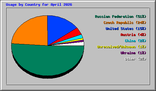 Usage by Country for April 2026