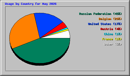Usage by Country for May 2026