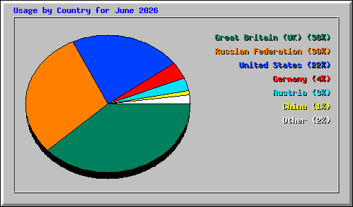 Usage by Country for June 2026