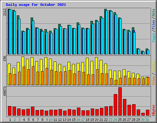 Daily usage for October 2021