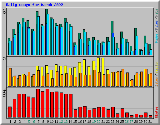 Daily usage for March 2022