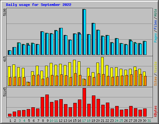 Daily usage for September 2022