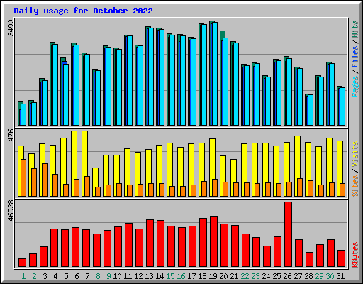 Daily usage for October 2022