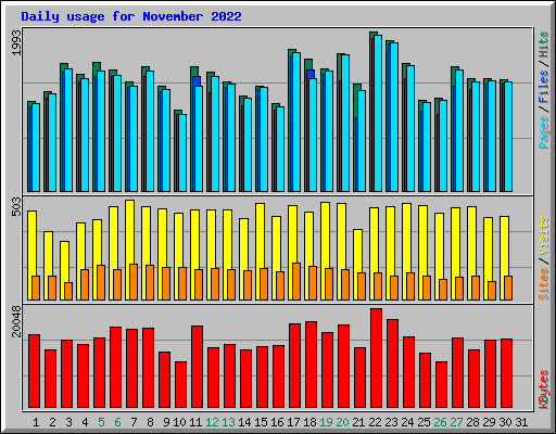 Daily usage for November 2022