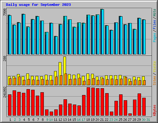 Daily usage for September 2023