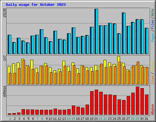 Daily usage for October 2023