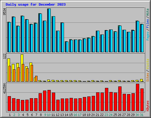 Daily usage for December 2023
