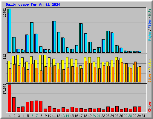 Daily usage for April 2024