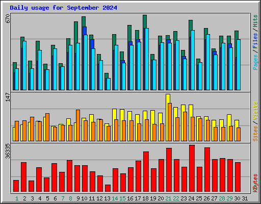Daily usage for September 2024