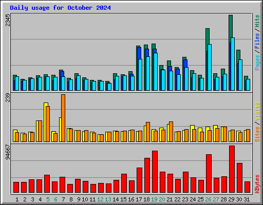 Daily usage for October 2024