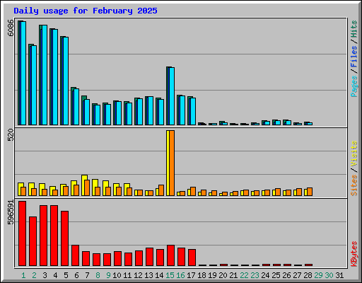 Daily usage for February 2025