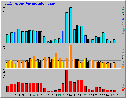 Daily usage for November 2025