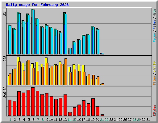 Daily usage for February 2026