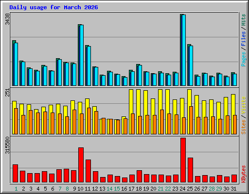 Daily usage for March 2026