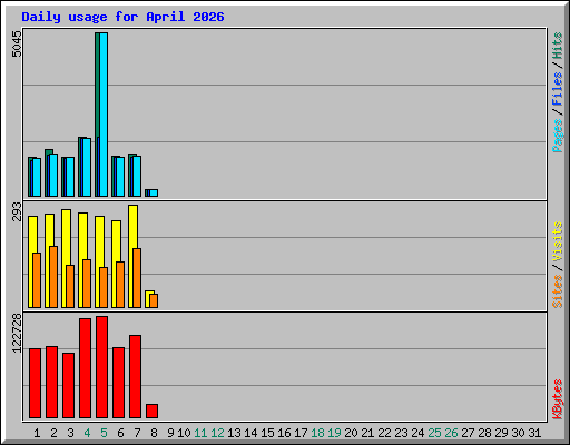 Daily usage for April 2026