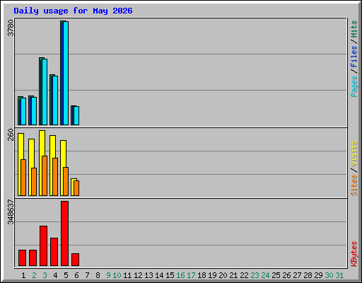 Daily usage for May 2026