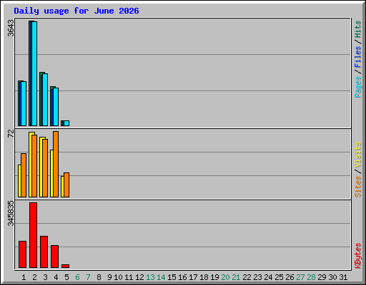 Daily usage for June 2026