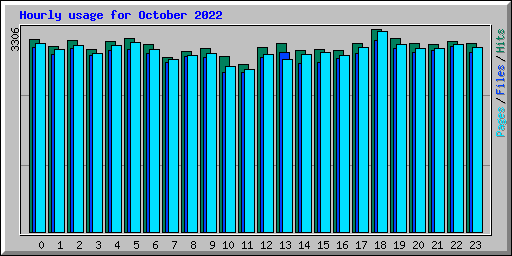 Hourly usage for October 2022