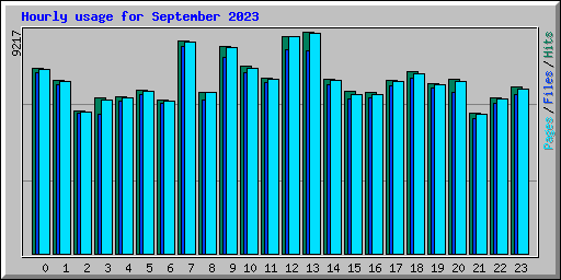 Hourly usage for September 2023