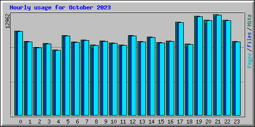 Hourly usage for October 2023